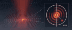 Red light forms a cone above a glowing point in the center of concentric rings. A square to the right shows a closeup of a dot in the center of red concentric rings.