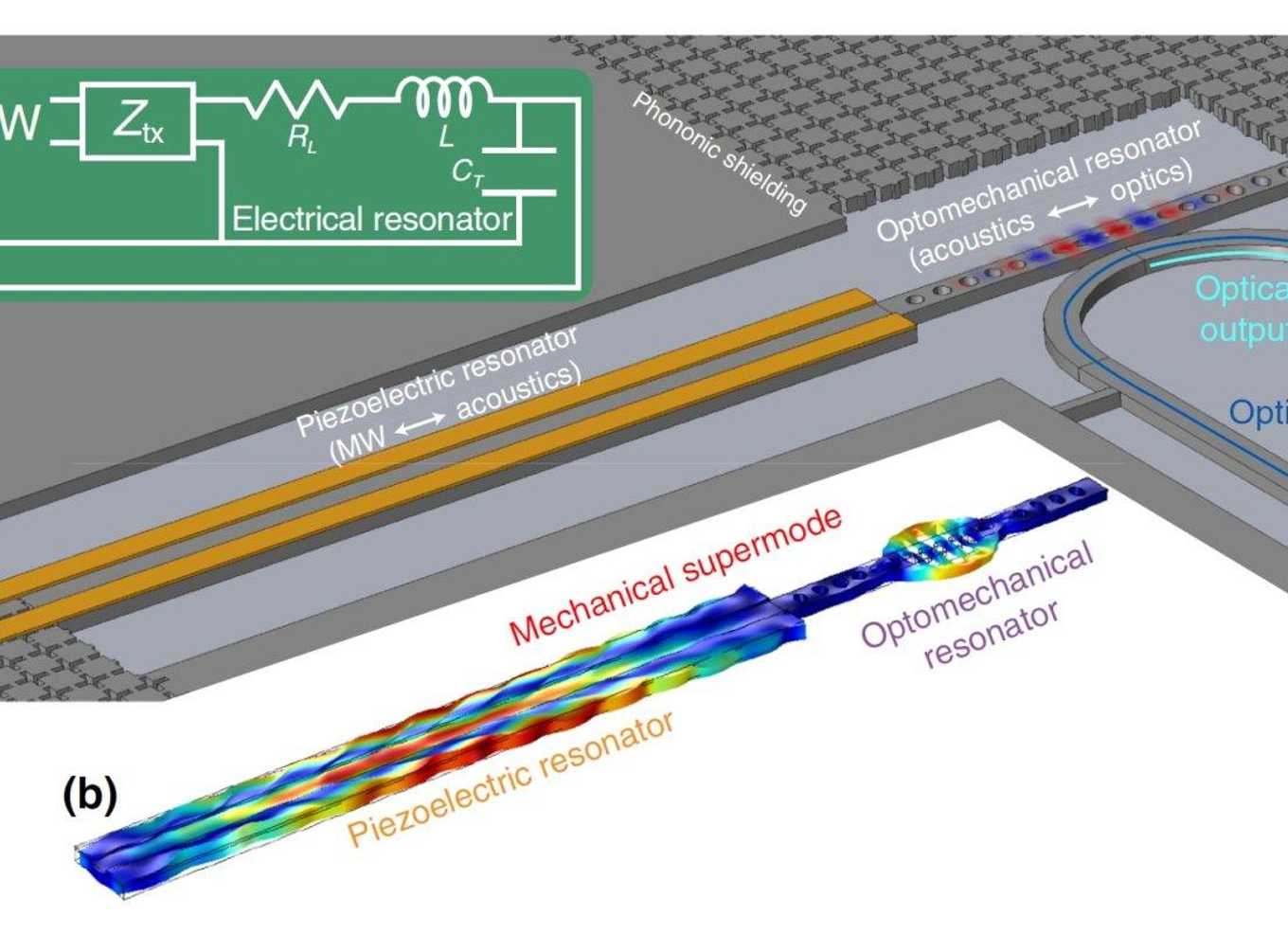 Proposed microwave-to-optical quantum transducer based on a coupled piezoelectric and optomechanical resonator system (Wu et al, Phys Rev. Applied, 2020).