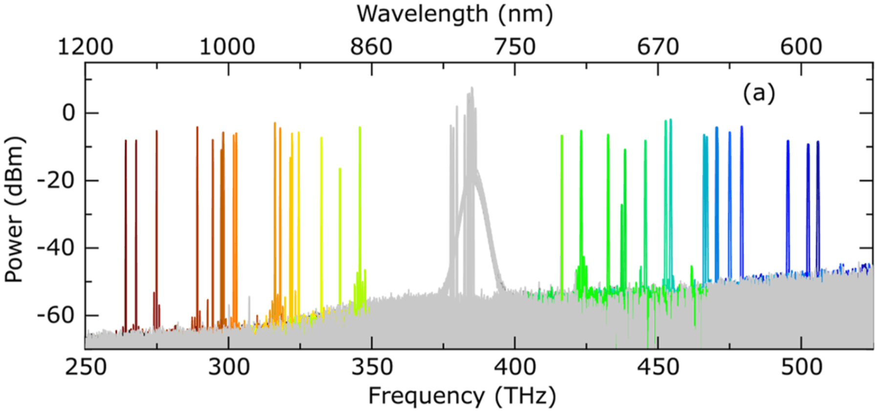Optical spectra of several optical parametric oscillator devices, showing output light between 590 nm and 1150 nm