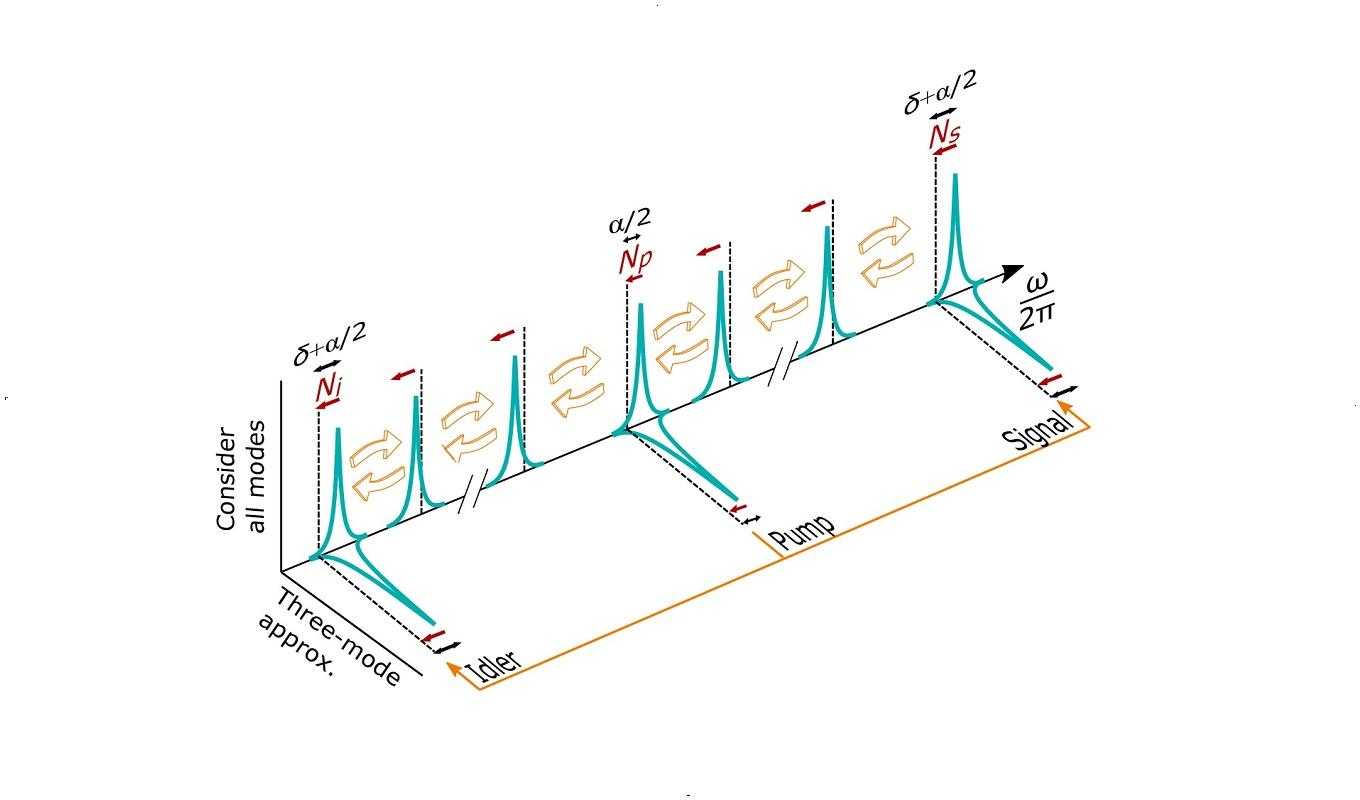 Hero image for physics of microresonator optical parametric oscillators