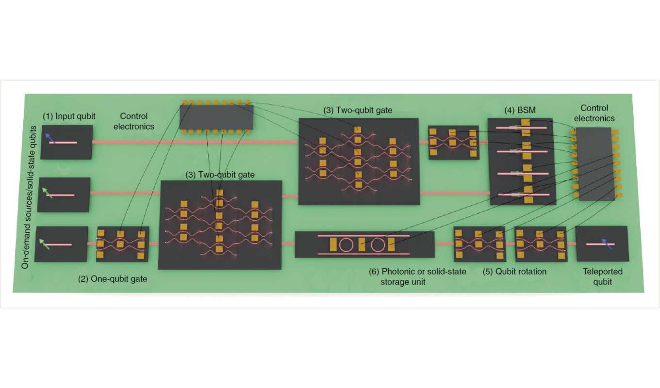 New review article on hybrid integrated quantum photonic circuits ...